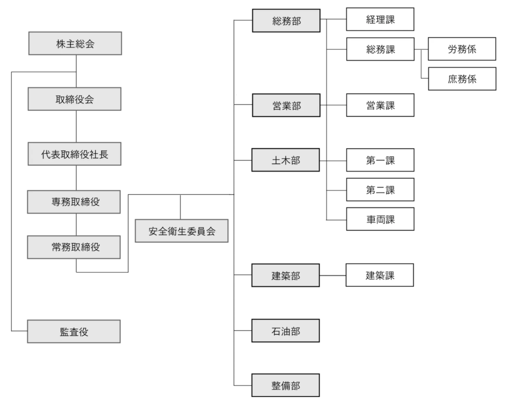 組織図